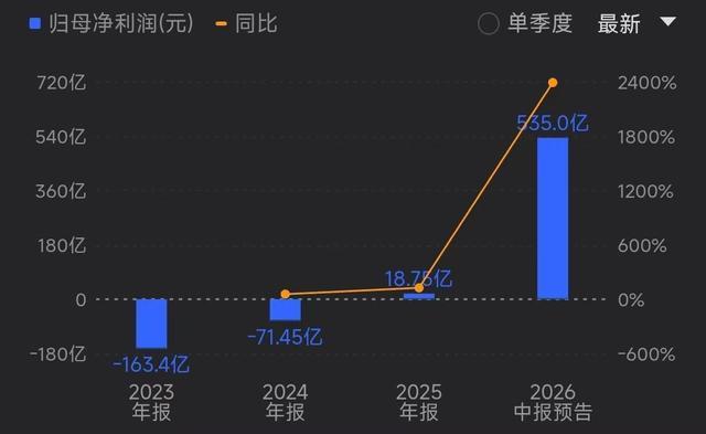 长鑫近年归母净利润变化走势截图