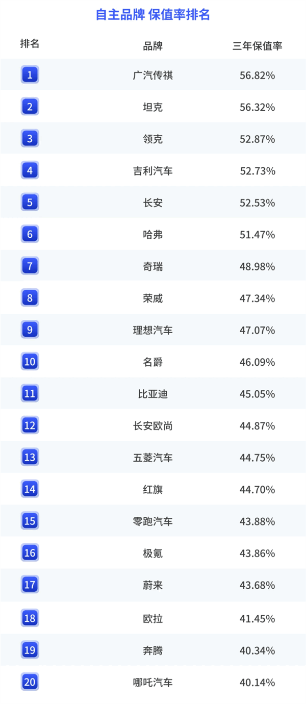 2025年国内各汽车品牌保值率:保时捷第一、英菲尼迪垫底
