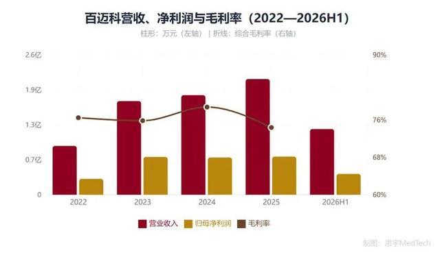 百迈科近年营收净利润与毛利率走势