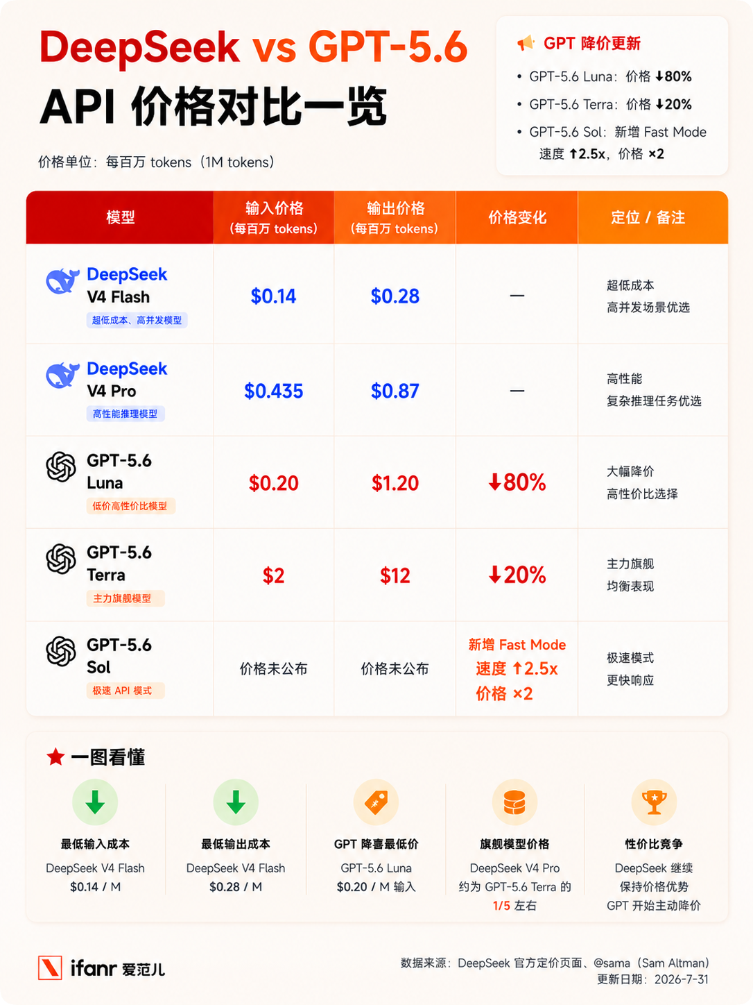 实测 DeepSeek V4 正式版:3 块钱干完 5 件事,AI智价比之战开打了
