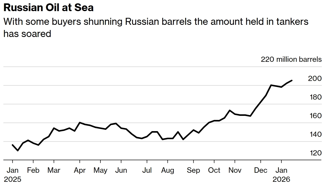 俄罗斯海上石油库存飙升。彭博社制图