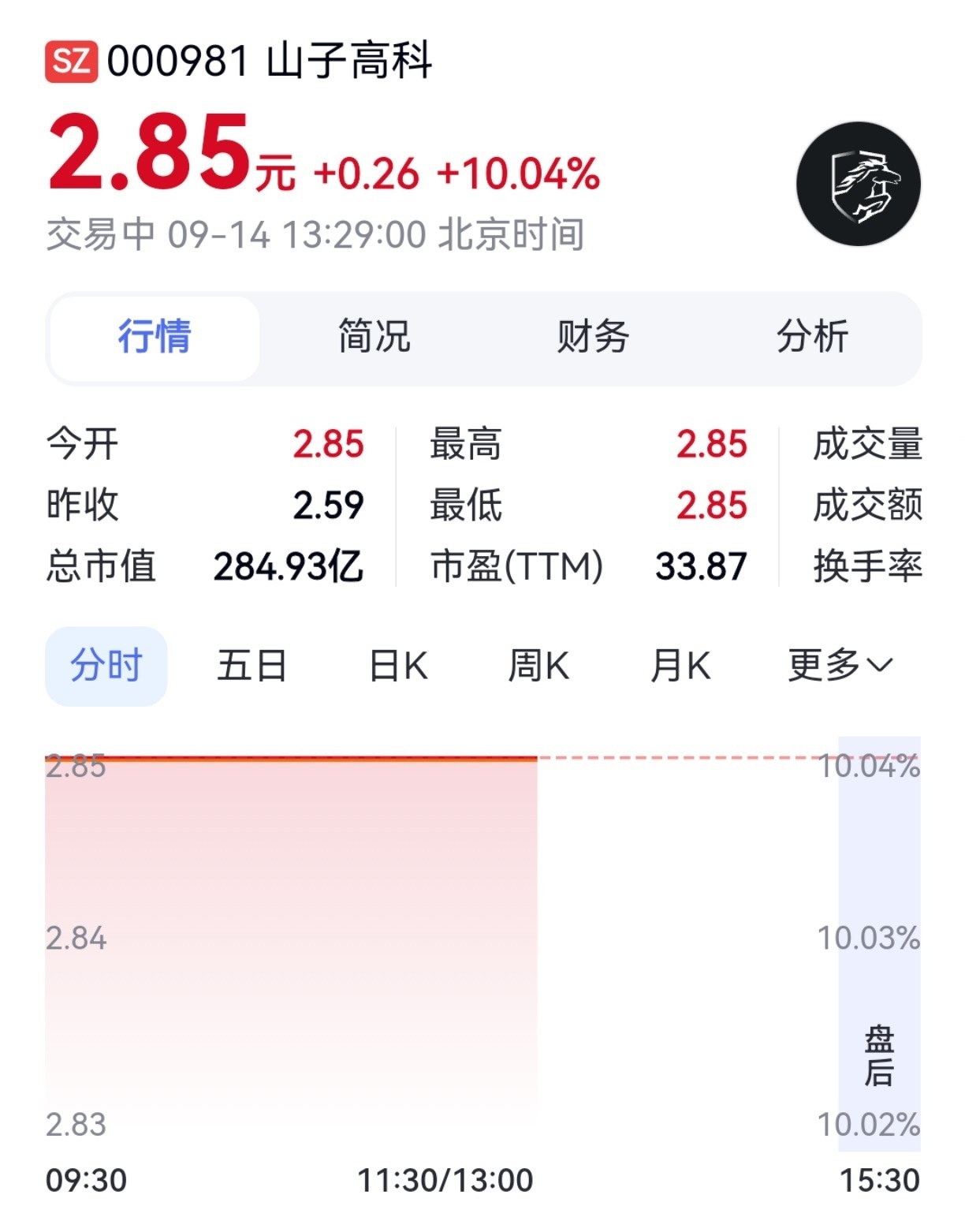 【“太乙”出手救“哪吒”,关联公司一字涨停,但重整方案真能通过吗】哪