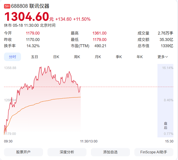 仅14个往往时疯涨超1500% 联讯仪器越过贵州茅台 登顶A股新股王