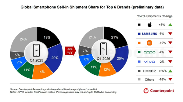 全球智能手机出货量下滑6%：荣耀、苹果唯二逆势增长！