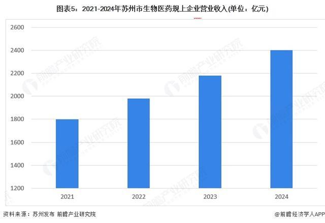 苏州生物医药产业规模2025年突破了2500亿