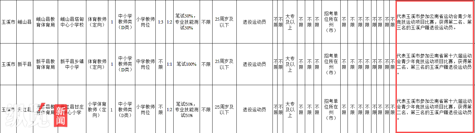 玉溪市2026年事业单位公开招聘中新平县、元江县也设置了类似要求。(来源/玉溪人才网)