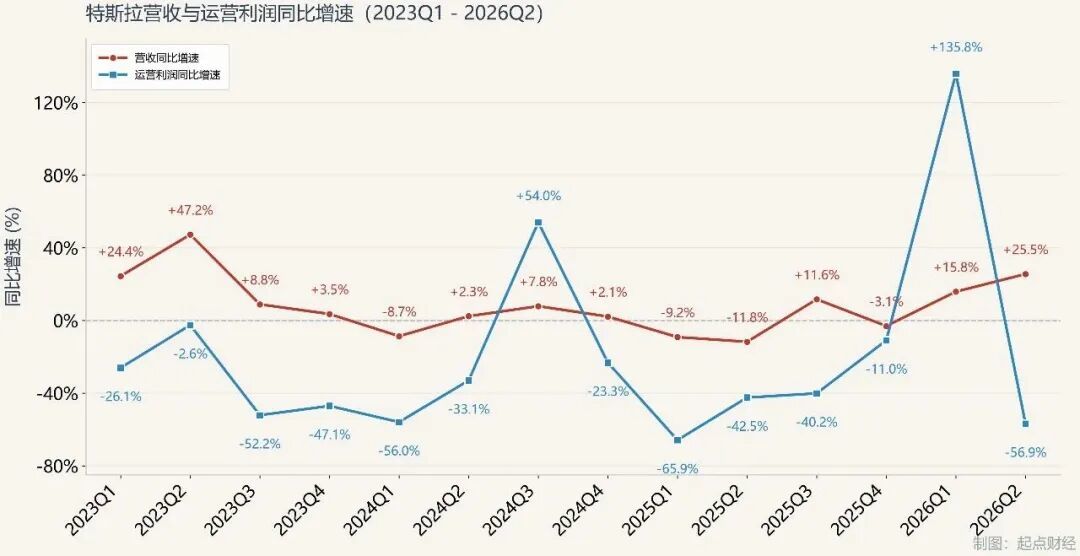 2026年二季度,特斯拉营业利润骤降