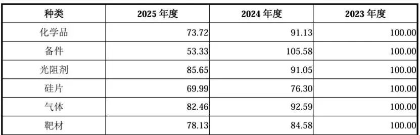 拆解长鑫招股书:存储的周期叙事走到哪儿了?