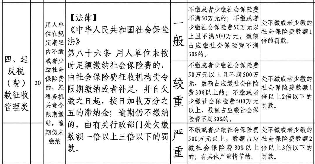 【单位欠缴社保最高罚3倍!规则更明确,11月1日起施行】国家税务总局