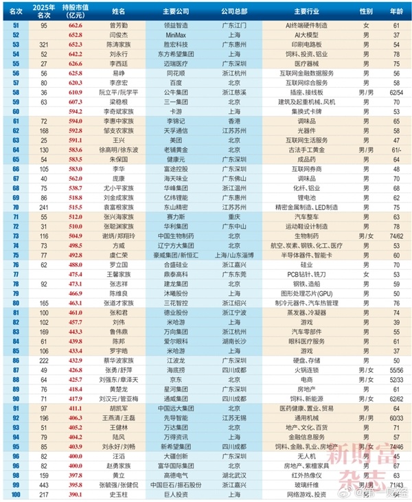 2026中国创富榜500强：雷军距超越马云仅一步之遥 梁文峰位列第13