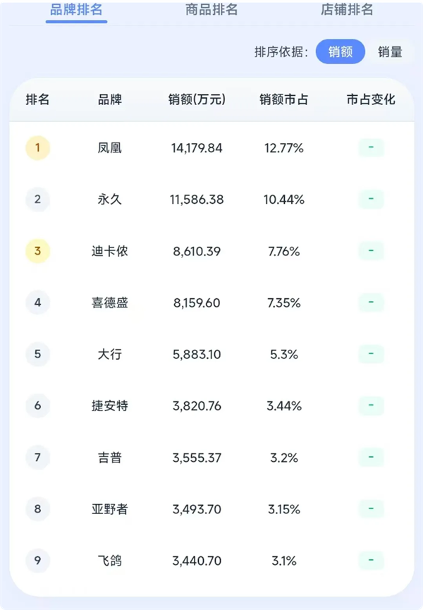 自行车2026年Q1榜单出炉：、恒久位居前2