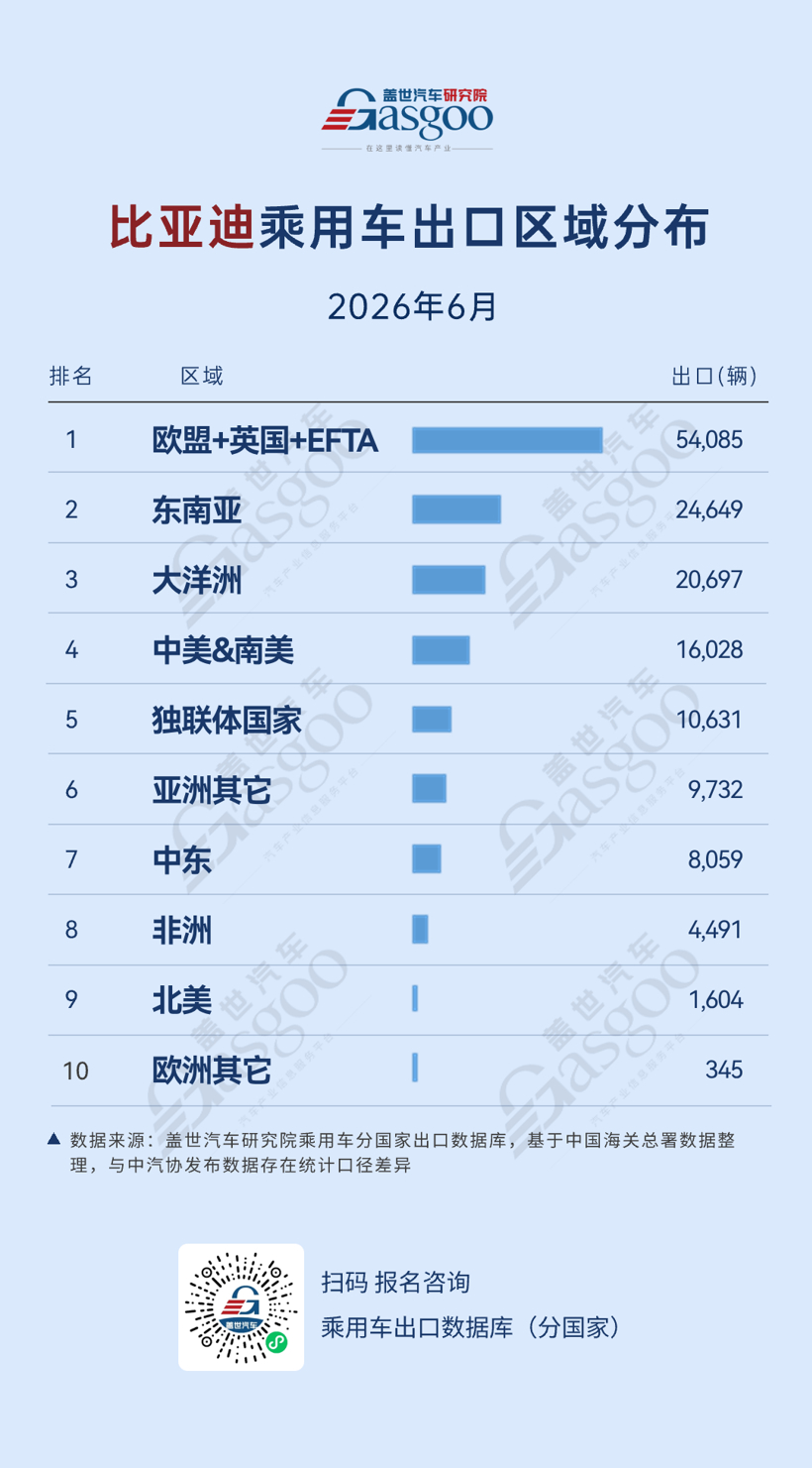 2026年6月中国车企出口新动态:欧洲成为核心增长市场丨盖世汽车研究院