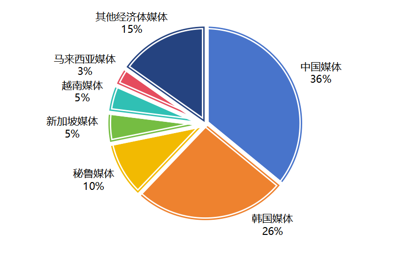 “亚太共同体”相关内容来源分布
