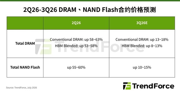 存储涨价终于要停了！三季度涨价幅度跌破20%