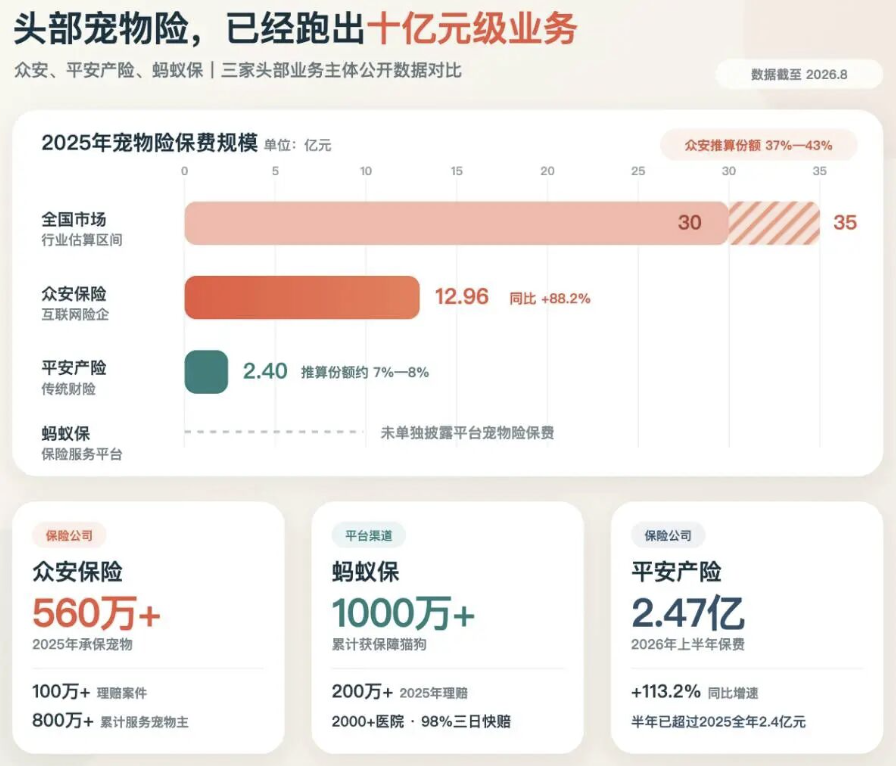 〓点击阅读《高龄猫狗，撑起一个35亿的「医保」市场？》