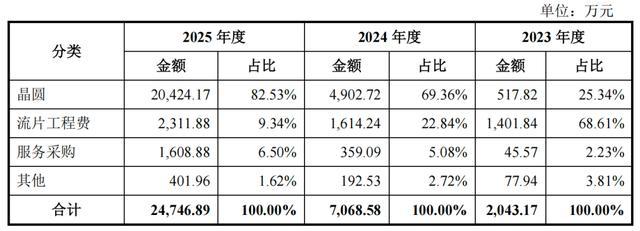 羲禾科技IPO:总资产3年时间扩大7倍经营现金净流入与净利润背离(图3)