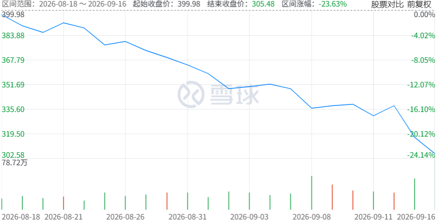 A股近一月下跌超23%.png