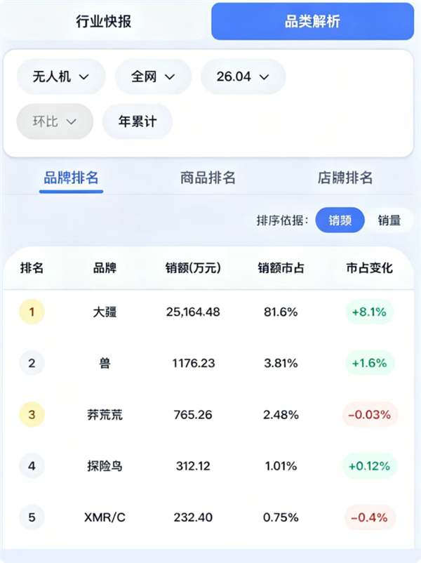 恐怖统领力！大疆拿下无东谈主机81.6%份额 包揽前20名