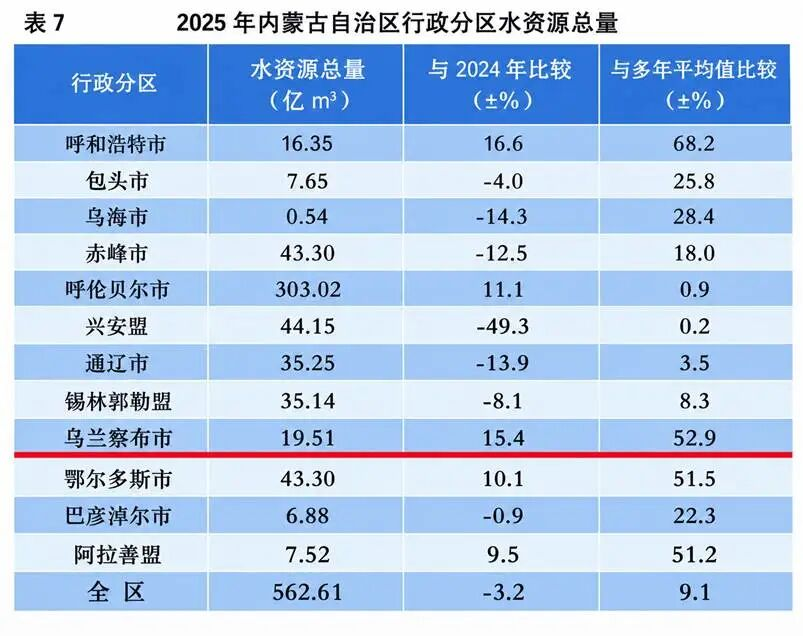 乌兰察布水资源概况图源|内蒙古自治区水利厅