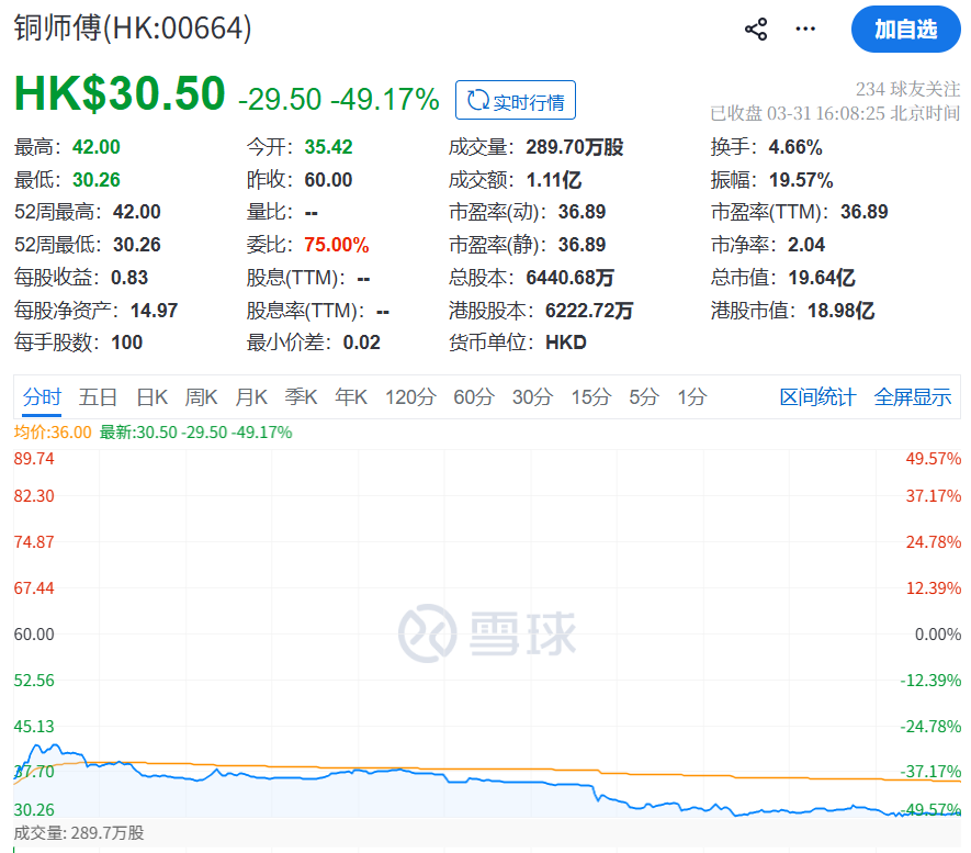 铜师傅 收报30.5港元.png