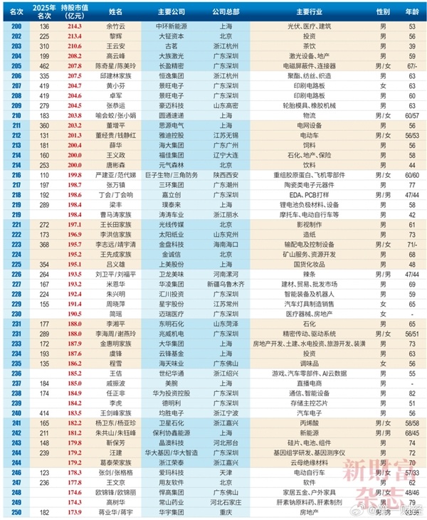 2026中国创富榜500强：雷军距超越马云仅一步之遥 梁文峰位列第13