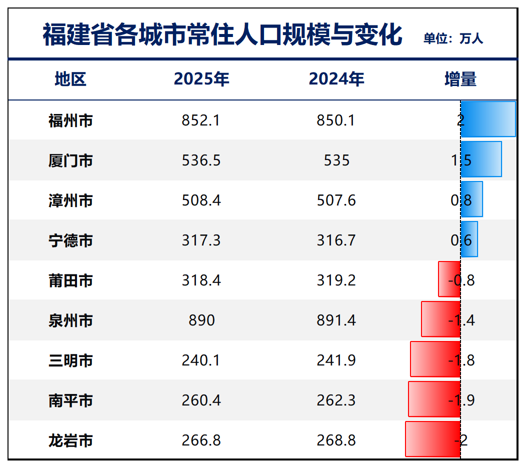 制图：城市财经；数据：各城市统计局