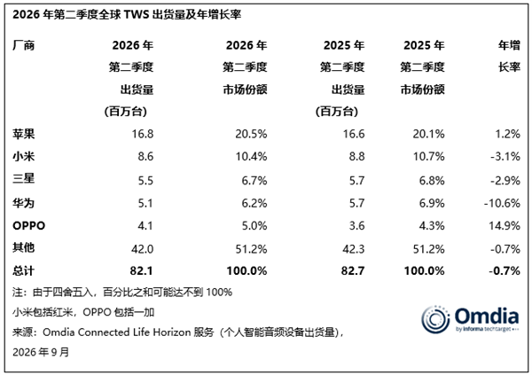 3岁首度下滑!TWS耳机红利到头了 中国商场成主要拖累