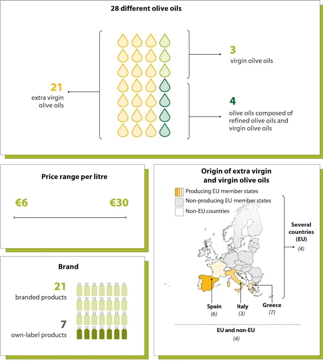 Olive oil classification chart