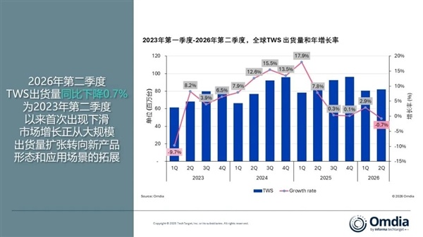 3岁首度下滑!TWS耳机红利到头了 中国商场成主要拖累