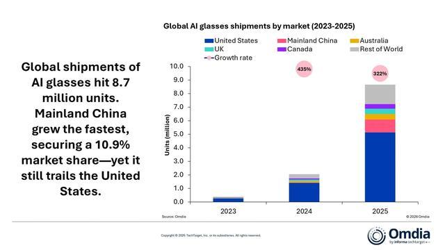 Omdia:2025年AI眼镜出货达870万副,中国大陆市场增长最快