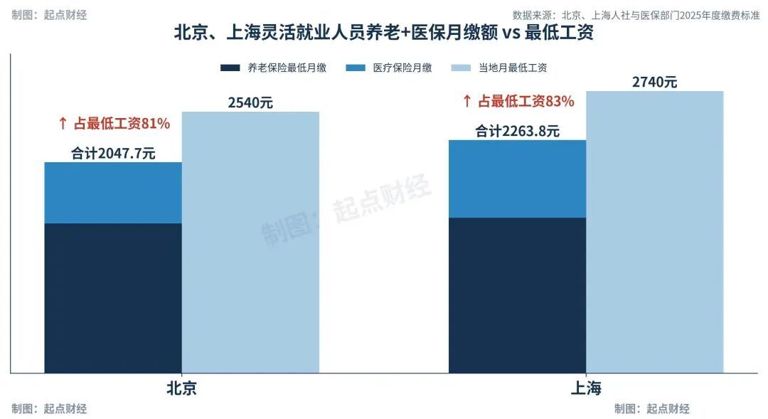 北京上海灵活就业人员养老医保合计与最低工资对比