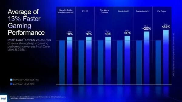 Intel史上最强游戏CPU！酷睿Ultra 200S Plus厚爱发布：加量还降价