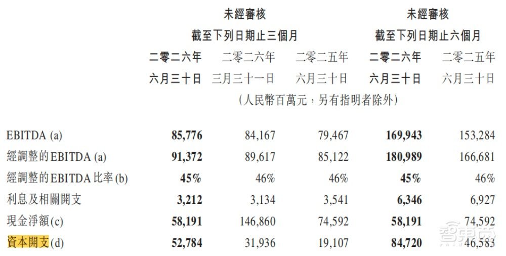 豪砸514亿!马化腾:腾讯大幅增加算力采购