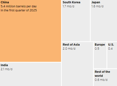 主要国度、地区以及全球经霍尔木兹海峡入口的原油量（2025年第一季度，单元：万桶/天） 路透社制图