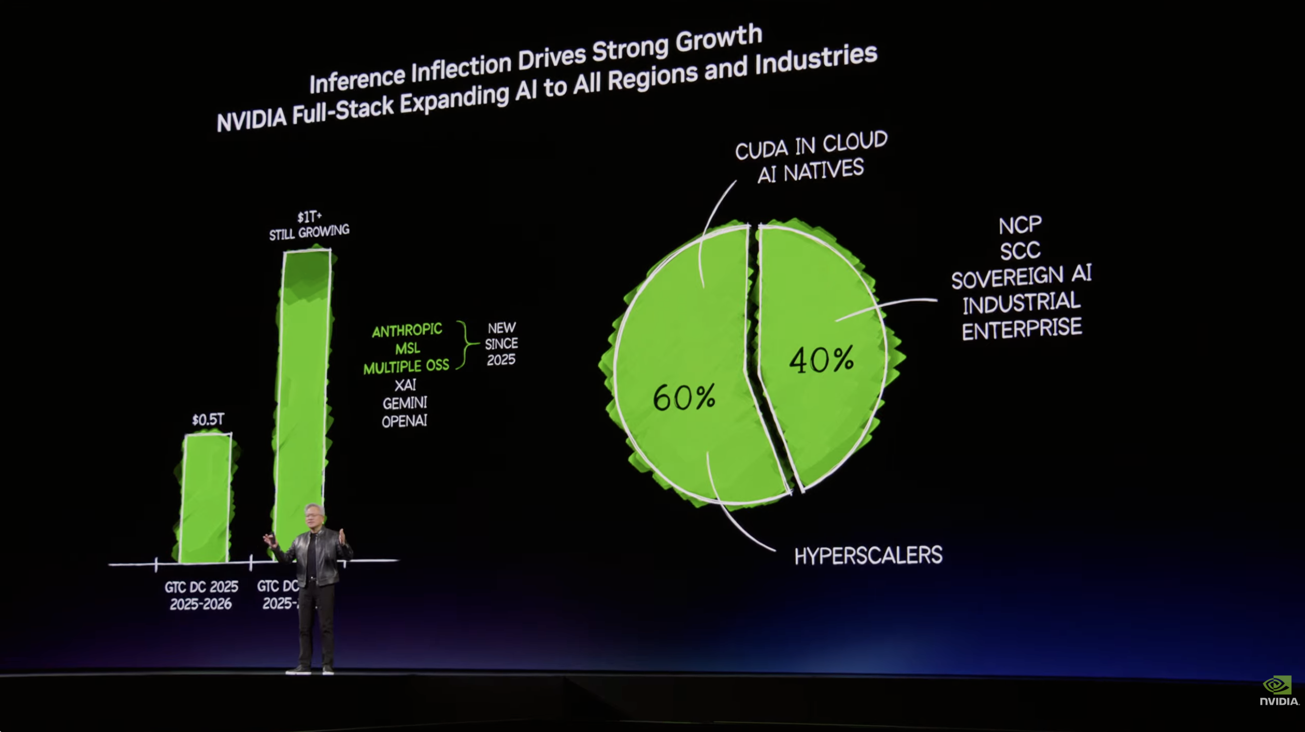 刚刚,英伟达龙虾登场!黄仁勋暴论频出,人车家天地芯冲击万亿收入