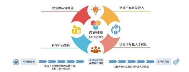 尚睿科技全球化全链路业务布局示意图