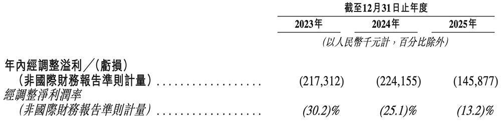 云英谷2023至2025年经调整盈亏数据披露