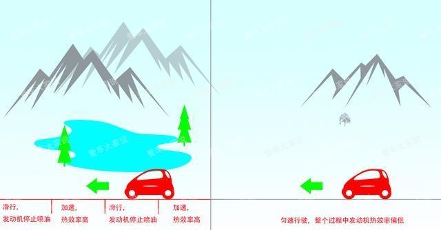 跑高速的期间：踩到120再滑行100，反复操作，的确会更省油吗-有驾