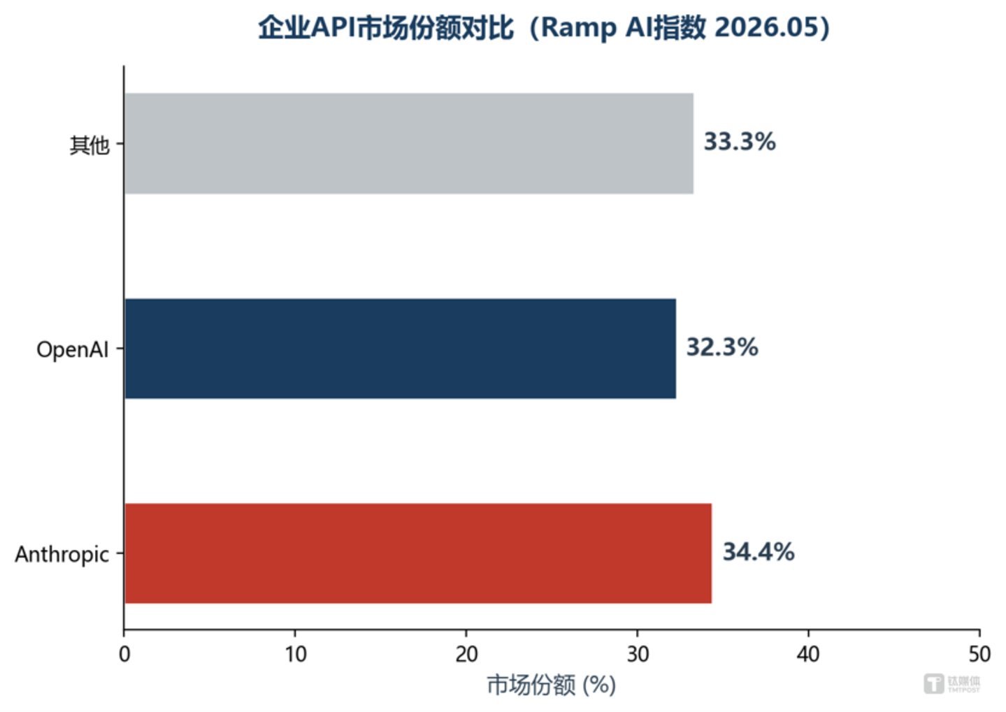 GPT-5.6开放,跑分之外的隐忧:Anthropic反超、微软去OpenAI化 GPT-5.6开放,跑分之外的隐忧:Anthropic反超、微软去OpenAI化