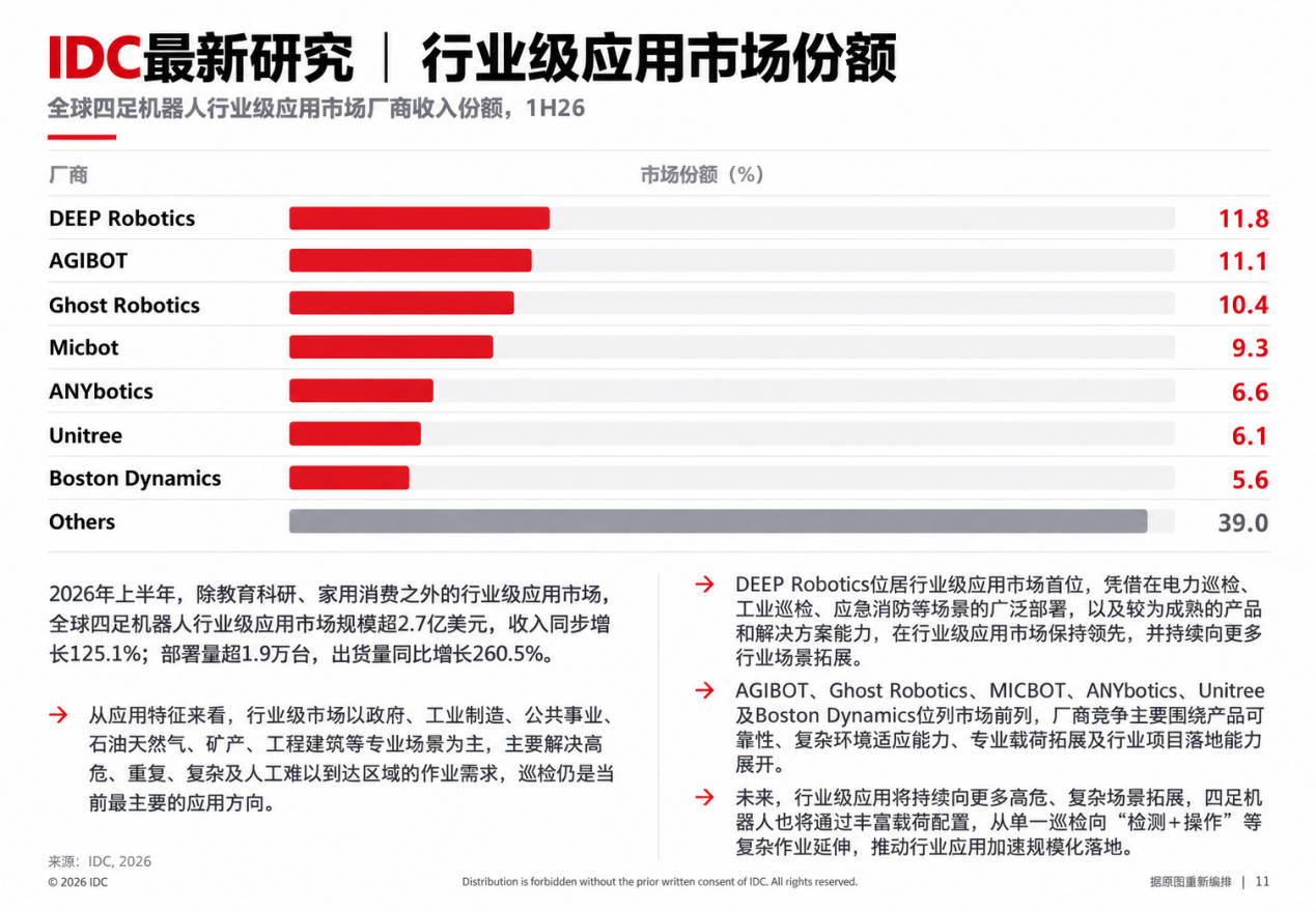 半年卖出近5万台,四足机器人全球排名大洗牌