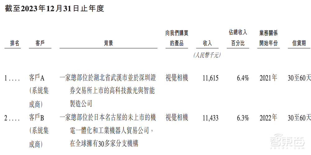 今天，梅卡曼德港股上市，三年营收超八亿，年复合增长率达46.6%