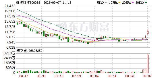 群核科技上市后前期股价呈现持续回落走势
