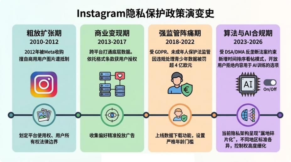 Instagram、TikTok、YouTube,三大平台的隐私保护治理有何不同?