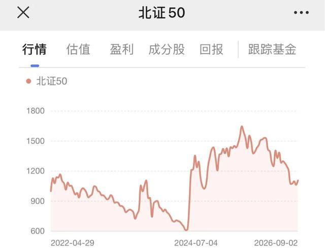 2022年至2026年北证50指数行情走势
