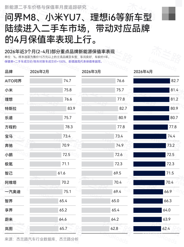 杰兰路发布4月新能源保值率：问界实力登顶 小米第二