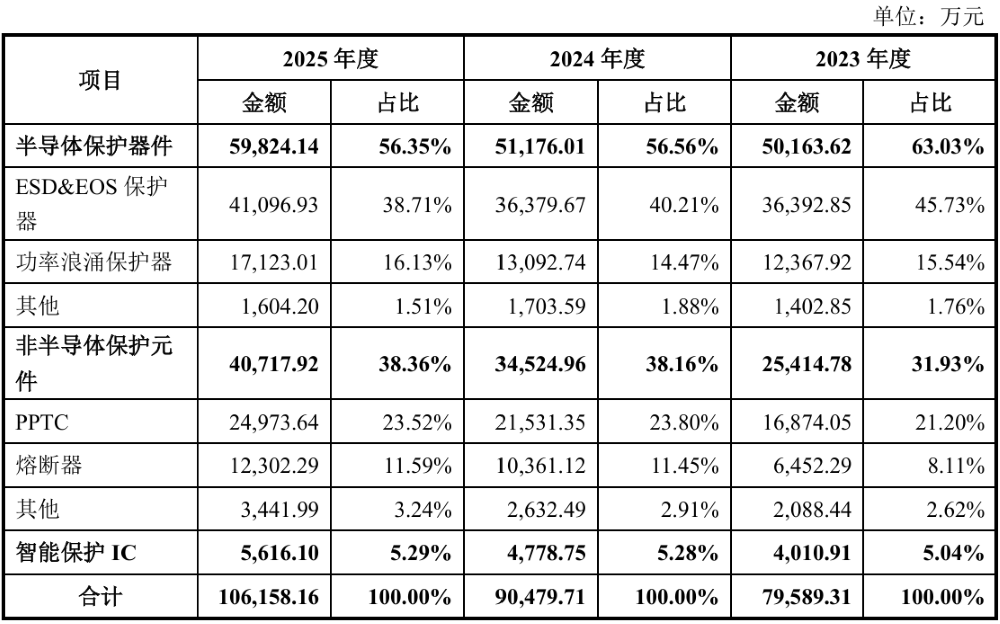 浙大校友再战IPO!做半导体“保安”年入18亿,比亚迪、海康威视都下单