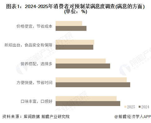 图表1:2024-2025年消费者对预制菜满意度调查(满意的方面)(单位:%)