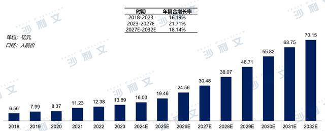 资料来源：沙利文报告