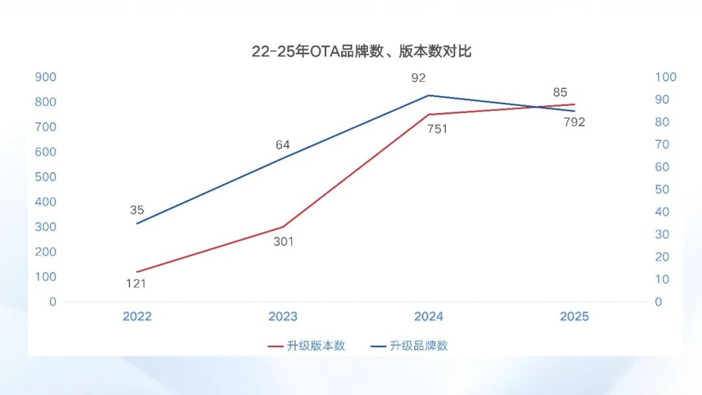 OTA“暂停”一年,车企的饼画不下去了