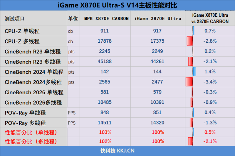 2000元以内没有敌手!iGame X870E ULTRA-S V14评测